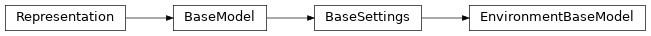 Inheritance diagram of EnvironmentBaseModel